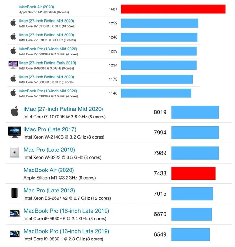 AMD高频低能？R9 5950X Geekbench水冷单核跑分仅超苹果M1 6%-第3张图片-科技快讯