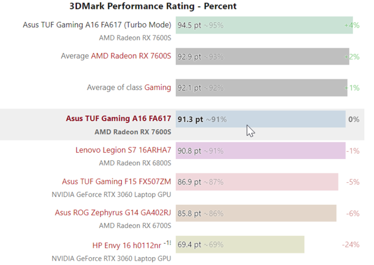 AMD Radeon RX 7600S测试结果曝光：跑分不输于Radeon RX 6800-第2张图片-科技快讯