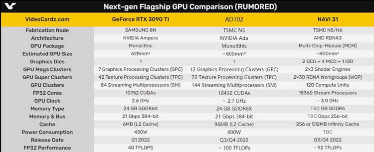 NVIDIA RTX 4090据称拥有100T单精度性能：超600W功耗-第3张图片-科技快讯