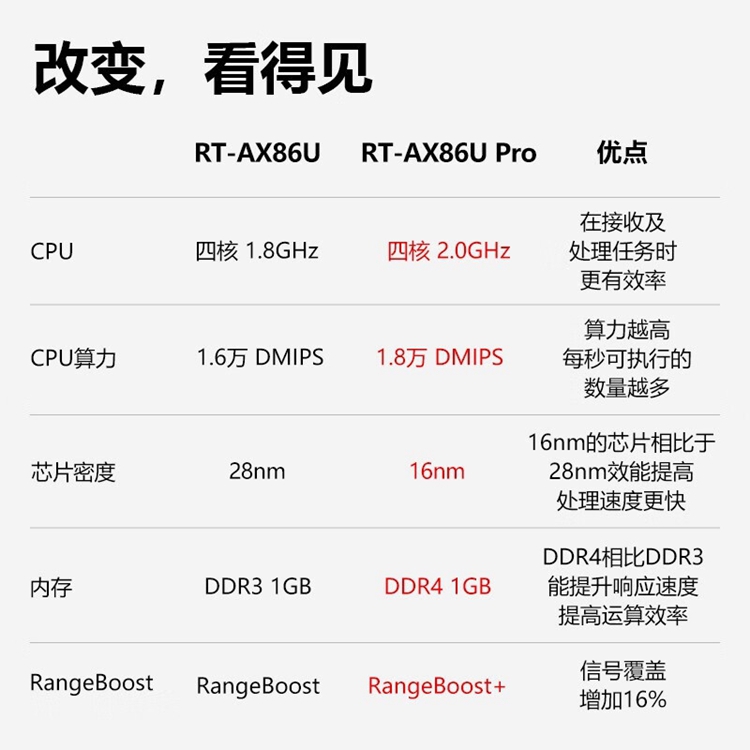 华硕推出RT-AX86U Pro路由器：CPU频率更高，吞吐量更强-第2张图片-科技快讯
