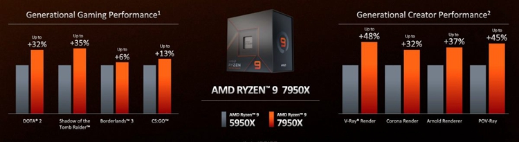 AMD 5nm Zen 4降临，锐龙7000处理器能带来哪些惊喜？-第6张图片-科技快讯