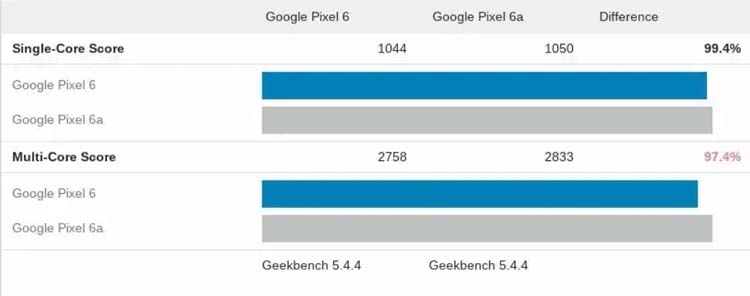 中端手机谷歌Pixel 6a跑分数据超过Pixel 6-第2张图片-科技快讯