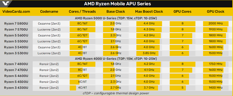 AMD锐龙5000移动低压处理器曝光：Zen 3架构-第2张图片-科技快讯