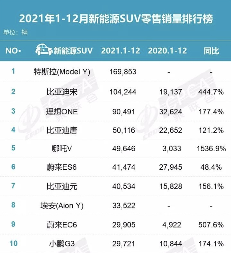 2021年汽车行业回顾：特斯拉领头 新能源崛起-第5张图片-科技快讯