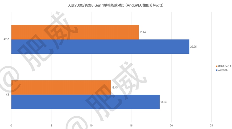天玑9000处理器更多性能曝光：能效更高超骁龙8 Gen 1达49%-第2张图片-科技快讯