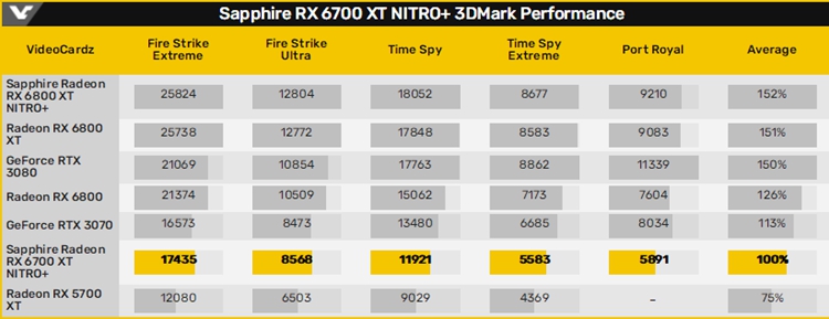 虚空显卡的对决：RX 6700XT与RTX 3070该选谁？-第5张图片-科技快讯