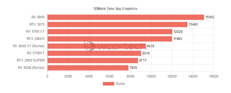AMD Radeon RX 6600系列显卡曝光：8GB显存，更高2048颗流处理器-第2张图片-科技快讯