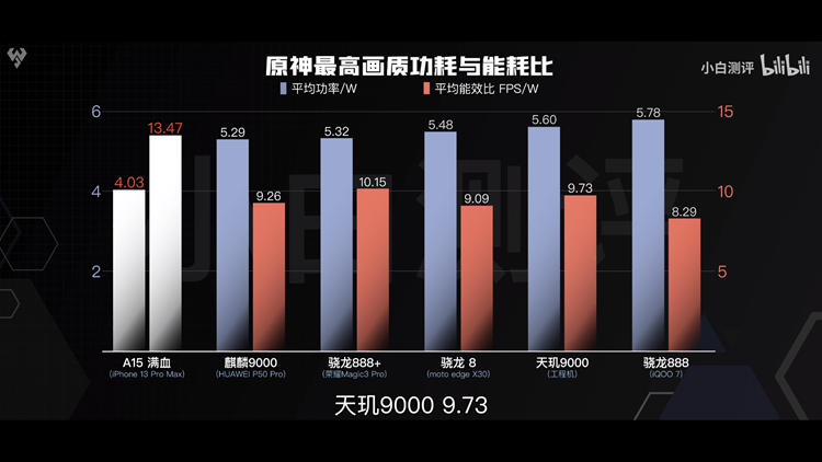 所有人都在讲"能效"了，天玑9000重新定义旗舰的底气在哪？-第10张图片-科技快讯