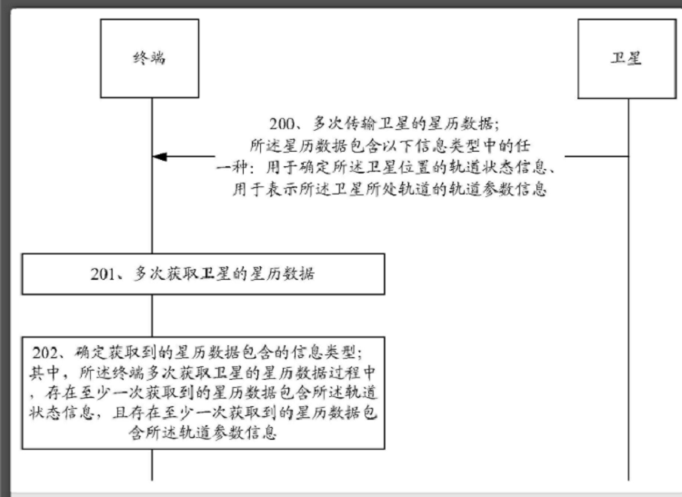 华为一项卫星星历数据传输专利公开，解决传输星历数据耗时长问题-第2张图片-科技快讯