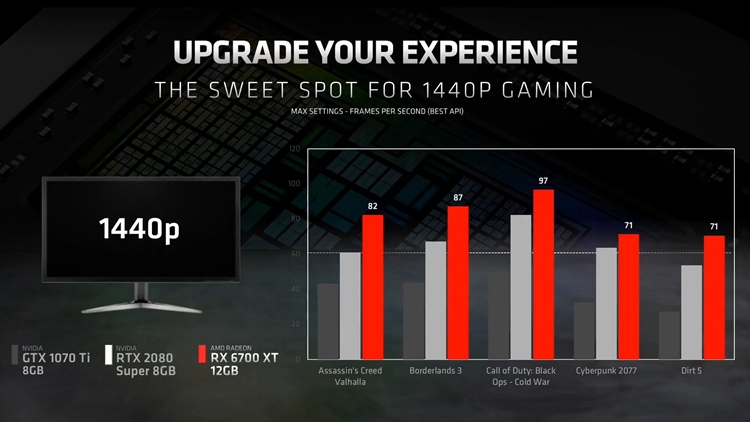 AMD官宣Radeon RX 6700 XT显卡：性能超2080 SUPER，3699元起-第3张图片-科技快讯
