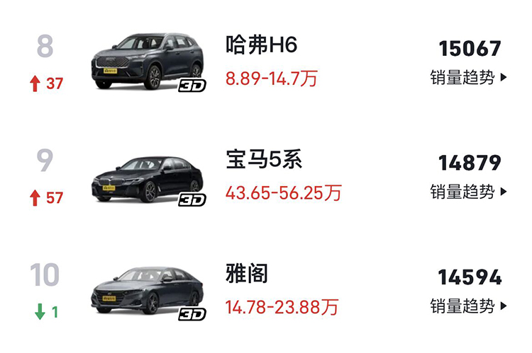 1月销量榜出炉！卖得更好的10款车，到底值不值？-第2张图片-科技快讯
