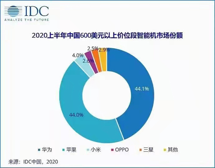 中国信通院公布10月国内手机销量，iPhone 13带动苹果份额爆增-第3张图片-科技快讯