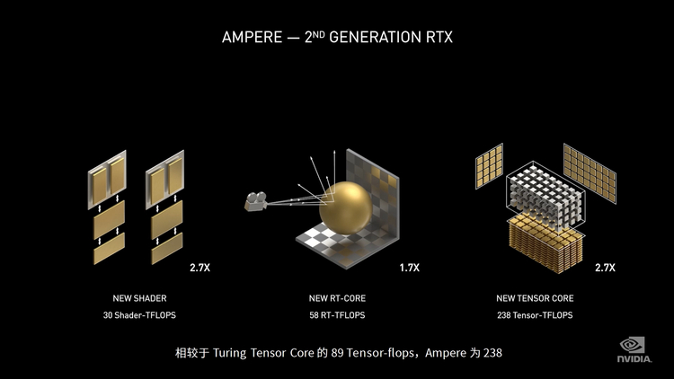 2倍性能、1.9倍能效比，NVIDIA发布RTX 30系列GPU-第3张图片-科技快讯