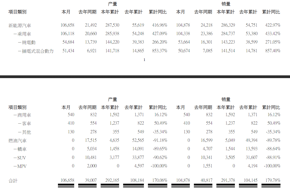 全球首家！比亚迪宣布3月起停止燃油汽车整车生产-第3张图片-科技快讯