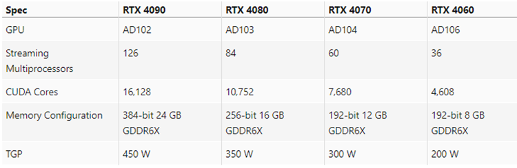 英伟达RTX 40系显卡参数曝光：RTX 4090规格提升最明显-第2张图片-科技快讯