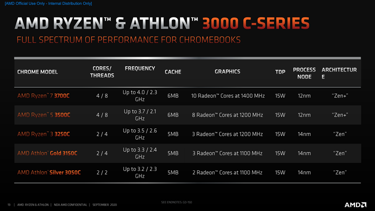 AMD面向Chromebook推出锐龙3000C：Zen架构，性能暴增-第1张图片-科技快讯