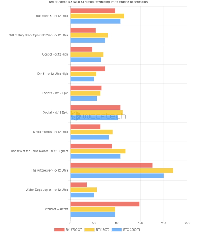 AMD Radeon RX 6700 XT显卡游戏性能曝光：光追不如3070-第3张图片-科技快讯