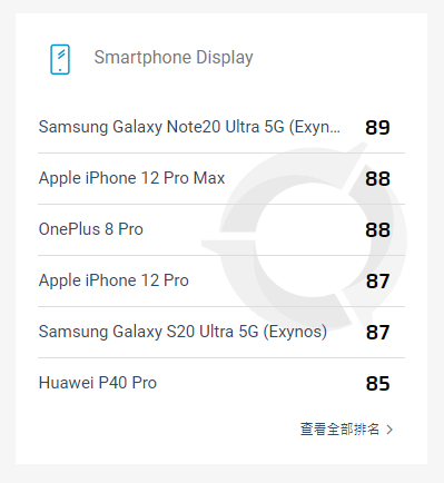 DxO公布iPhone 12 Pro Max屏幕得分：88分 位列第二-第3张图片-科技快讯
