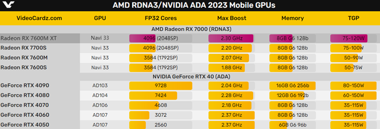 AMD RX 7600M XT显卡曝光：完全没威胁-第2张图片-科技快讯