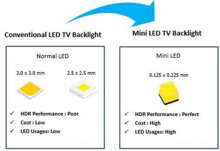 新款iPad Pro使用的Mini LED是什么，一文解答你的疑惑-第3张图片-科技快讯