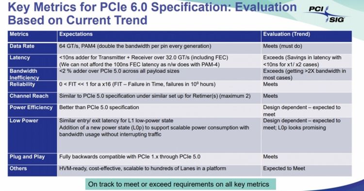 PCIe 6.0标准已下发：2021年正式公布，速率相当于3.0的8倍-第1张图片-科技快讯