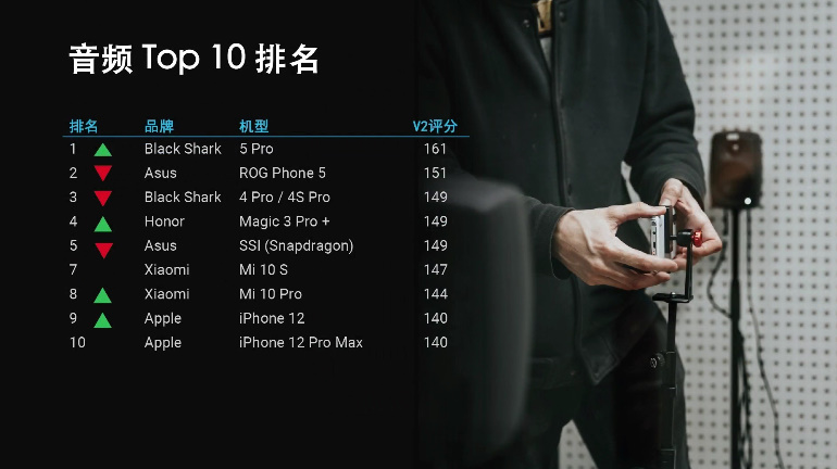 DXOMARK发布新的手机测试标准，更注重感观，影像排名苹果提升-第7张图片-科技快讯