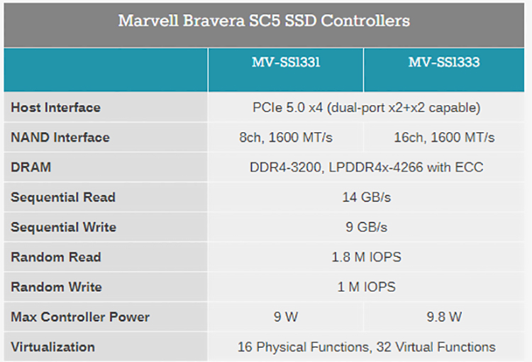 Marvell全球首推PCIe 5.0主控 速度达到14GB/s-第2张图片-科技快讯