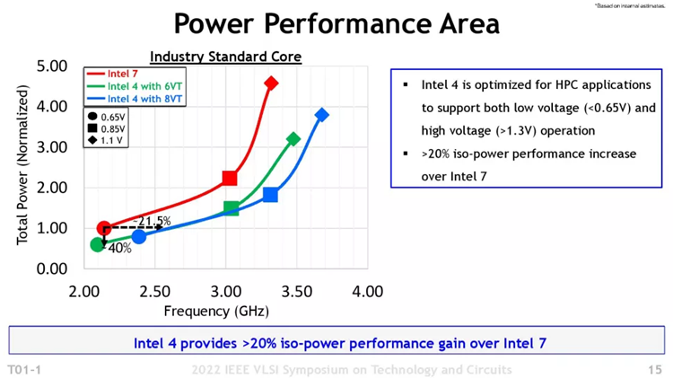 Intel 4制程晶体管密度报告：每平方毫米1.6亿晶体管-第1张图片-科技快讯