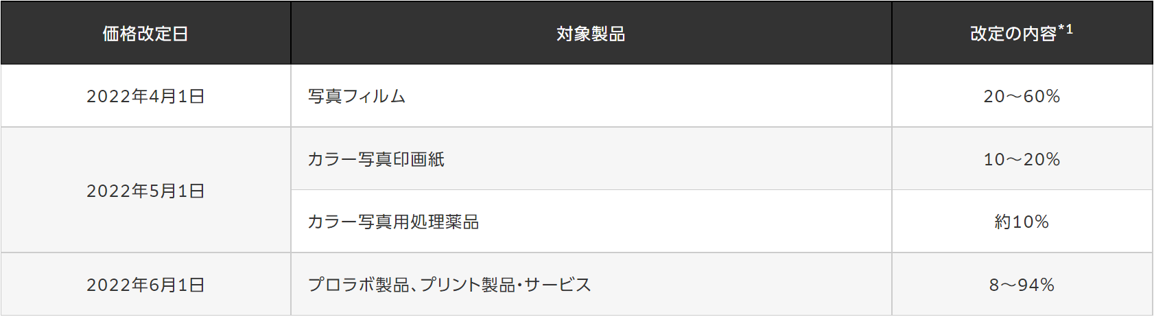 富士自4月1日起逐步上调胶卷、相纸价格 胶卷涨幅达60%-第2张图片-科技快讯