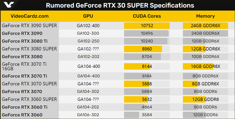 英伟达计划明年发布RTX 3090 SUPER等显卡：安培完全体降临-第2张图片-科技快讯