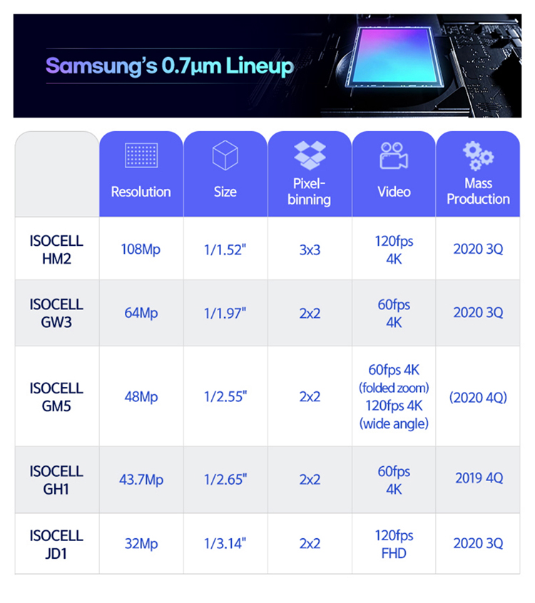 三星发布四颗0.7&mu;m单像素CMOS 可缩小手机摄像头凸起厚度-第2张图片-科技快讯