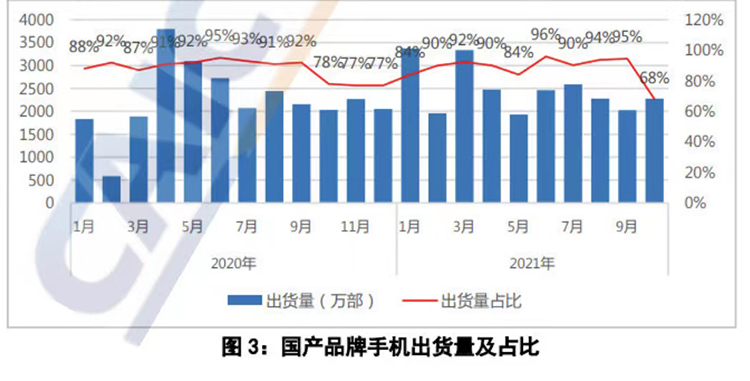 中国信通院公布10月国内手机销量，iPhone 13带动苹果份额爆增-第2张图片-科技快讯
