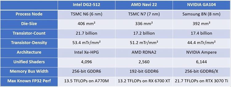 Intel旗舰Arc处理拥有217亿个晶体管：远超RTX 3070 Ti-第2张图片-科技快讯
