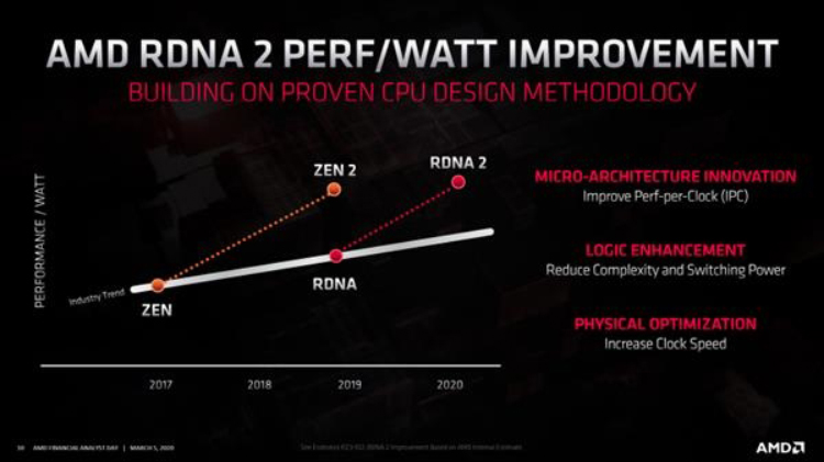 AMD官方确认Big Navi上RDNA2架构 将在新游戏主机发售前发布-第2张图片-科技快讯