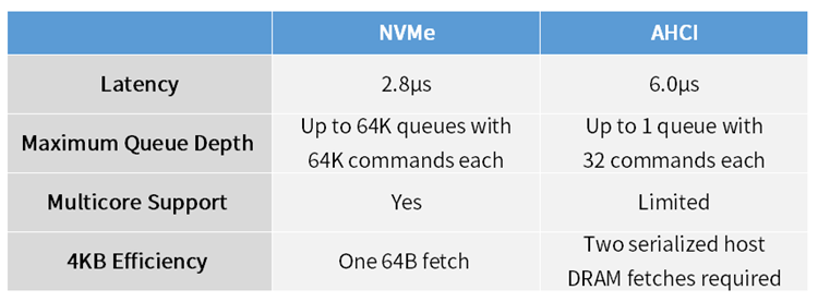NVMe和PCIE谁对固态硬盘的影响更大？-第6张图片-科技快讯