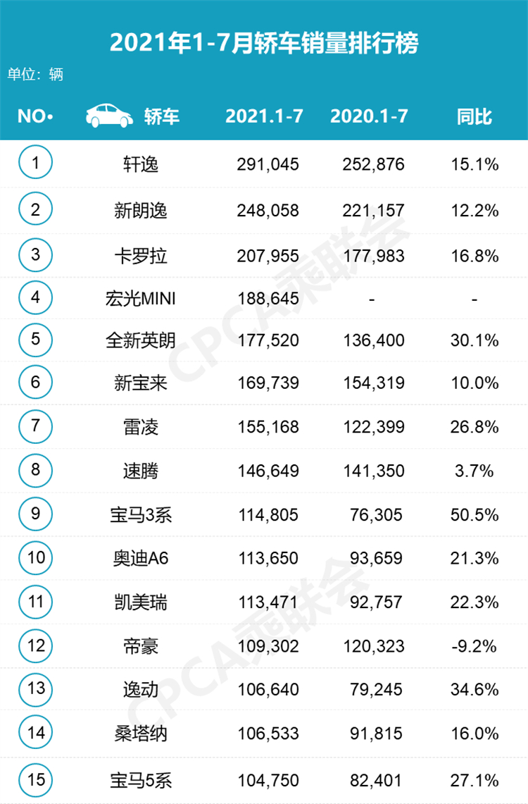 快来看看，七月轿车销量前十五名中有没有你的爱车-第17张图片-科技快讯