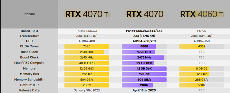 ​英伟达RTX 4070显卡将于4月13日发布：5888颗流处理器-第2张图片-科技快讯