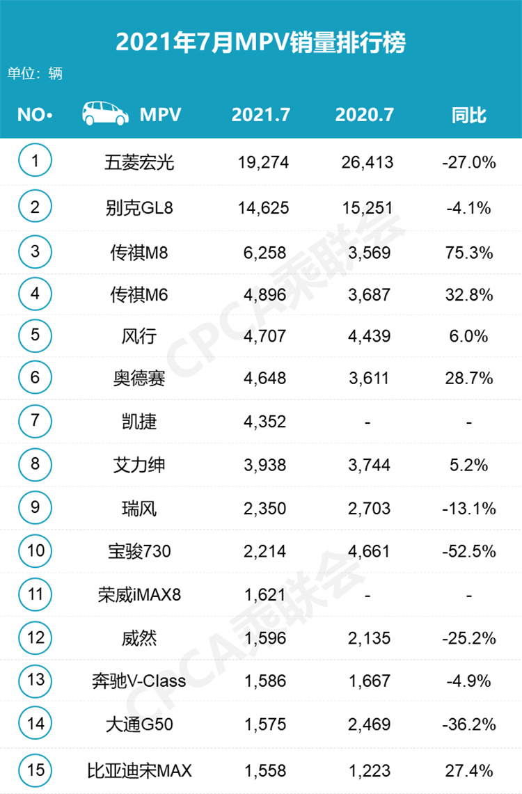 七月，你买了哪款MPV？速来看看你支持的车型是不是榜上有名？-第1张图片-科技快讯
