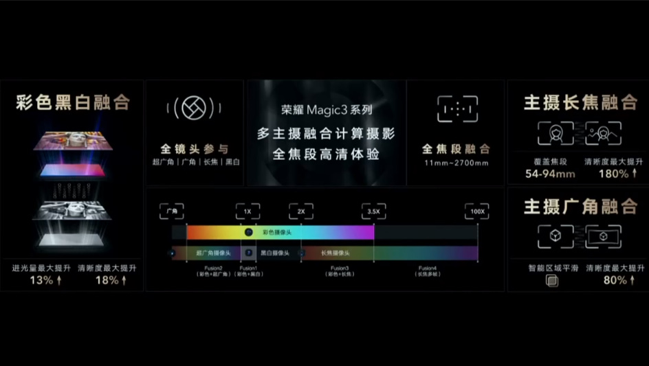 荣耀发布多主摄融合计算摄影技术：手机不同焦段拍摄，清晰度都将获大幅提升-第8张图片-科技快讯