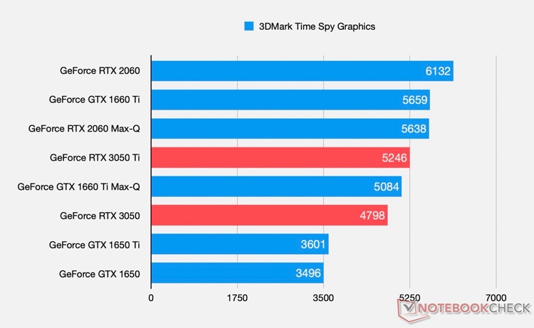 英伟达移动版RTX 3050/3050 Ti显卡参数性能曝光：提升明显-第2张图片-科技快讯