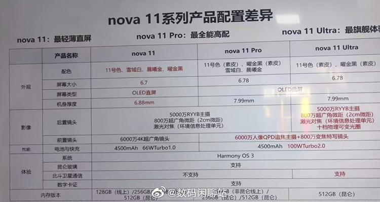 疑似华为nova 11系列配置曝光：5000万像素RYYB主摄加持，高配支持100W快充-第2张图片-科技快讯