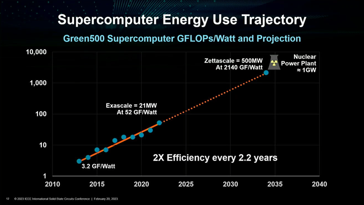 AMD公布超算路线图：2035年能效提升超41倍-第1张图片-科技快讯