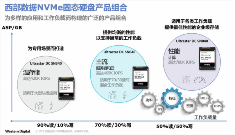 西部数据发布新款企业NVME SSD SN840，大幅提升数据吞吐能力-第6张图片-科技快讯