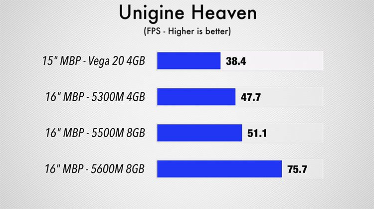 16寸MacBook Pro新增5600M显卡升级选项 性能提升显著-第4张图片-科技快讯