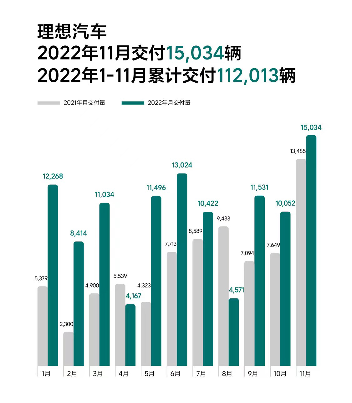 理想汽车公布11月销量，共交付新车15034台，创单月交付新高-第1张图片-科技快讯
