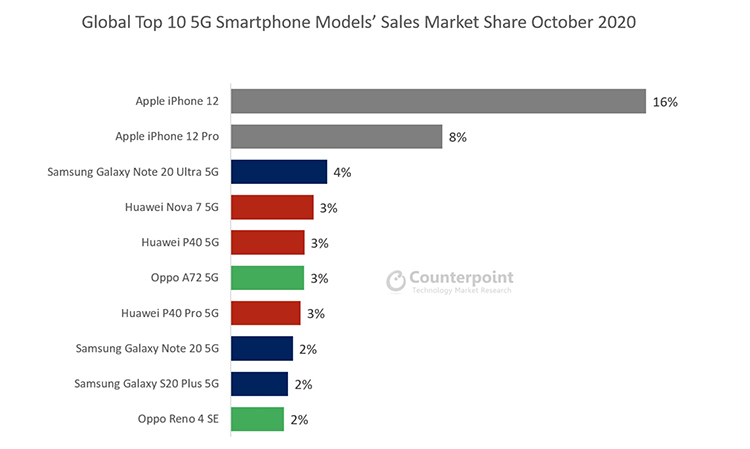 全球更受欢迎10款5G手机：iPhone 12位居榜首 华为Mate 40无缘-第1张图片-科技快讯