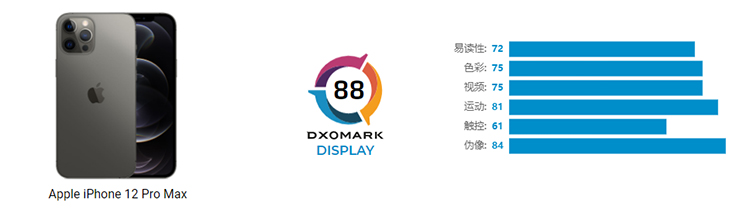 DxO公布iPhone 12 Pro Max屏幕得分：88分 位列第二-第2张图片-科技快讯