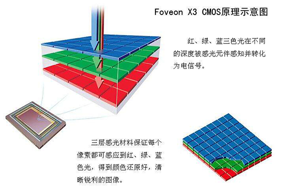 适马全幅Foveon传感器推倒重来 暂无规划路线图-第3张图片-科技快讯