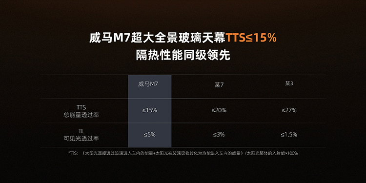 威马M7热极性能测试结果发布：百公里能耗仅15.6kWh -第4张图片-科技快讯