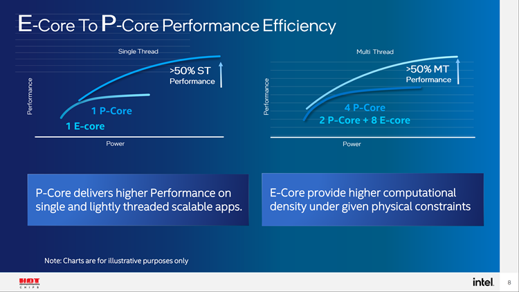 Intel12代酷睿处理器大小核性能曝光：两者相差50%-第1张图片-科技快讯